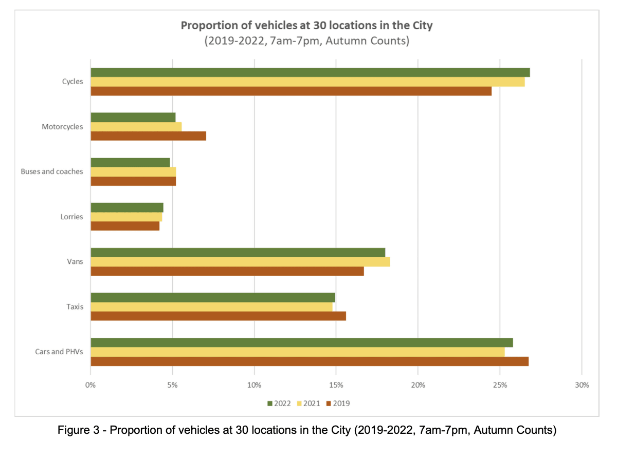 A graph showing the proportion of vehicles at 30 locations in the city.