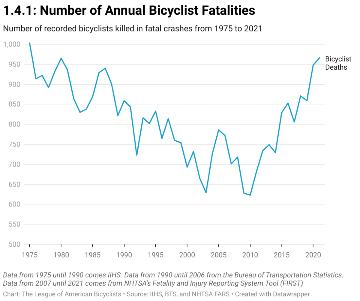 A chart showing the number of annual bicyclist fatalities with a 40 year high.