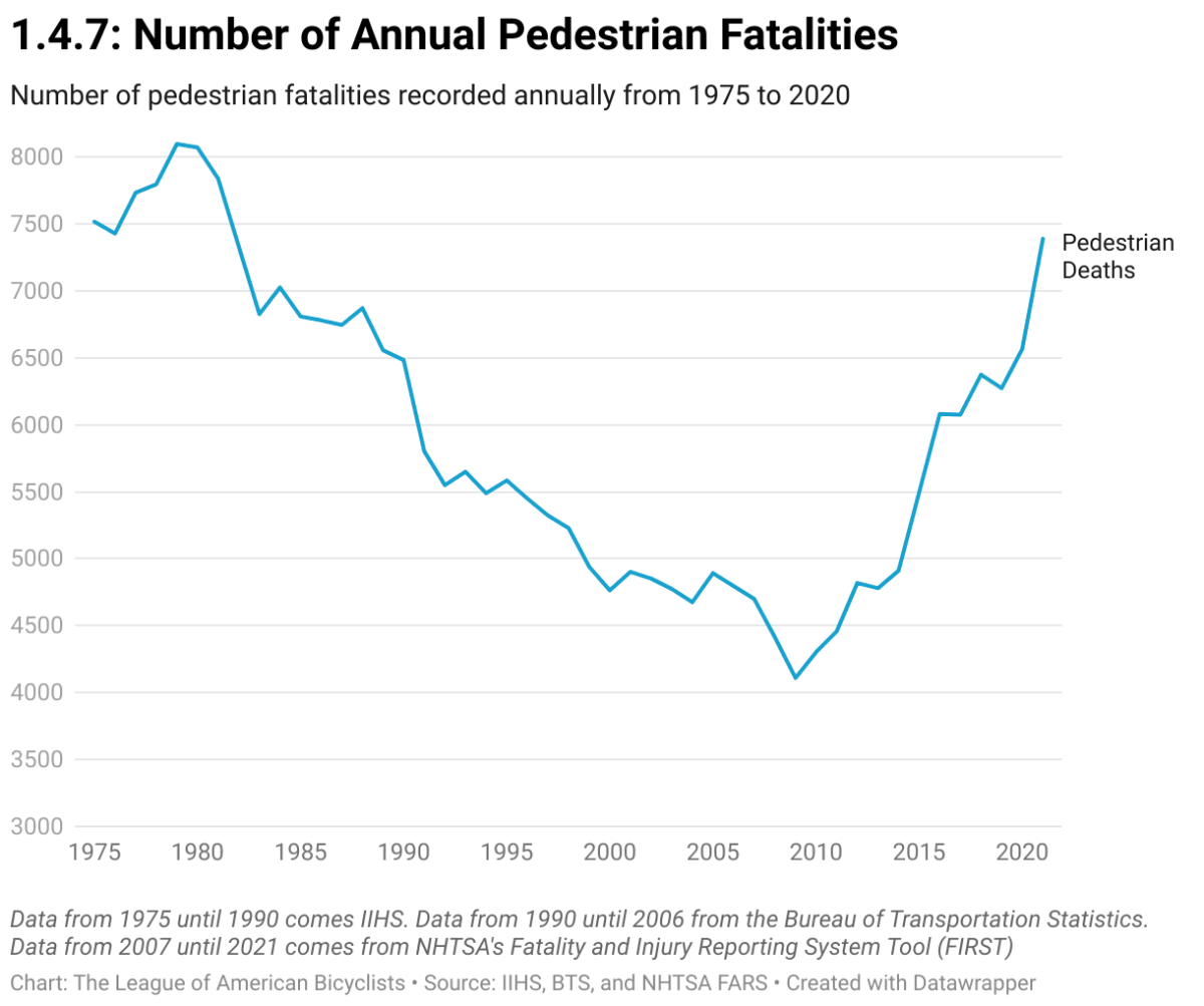 A chart showing the number of annual pedestrian fatalities with a 40 year high.