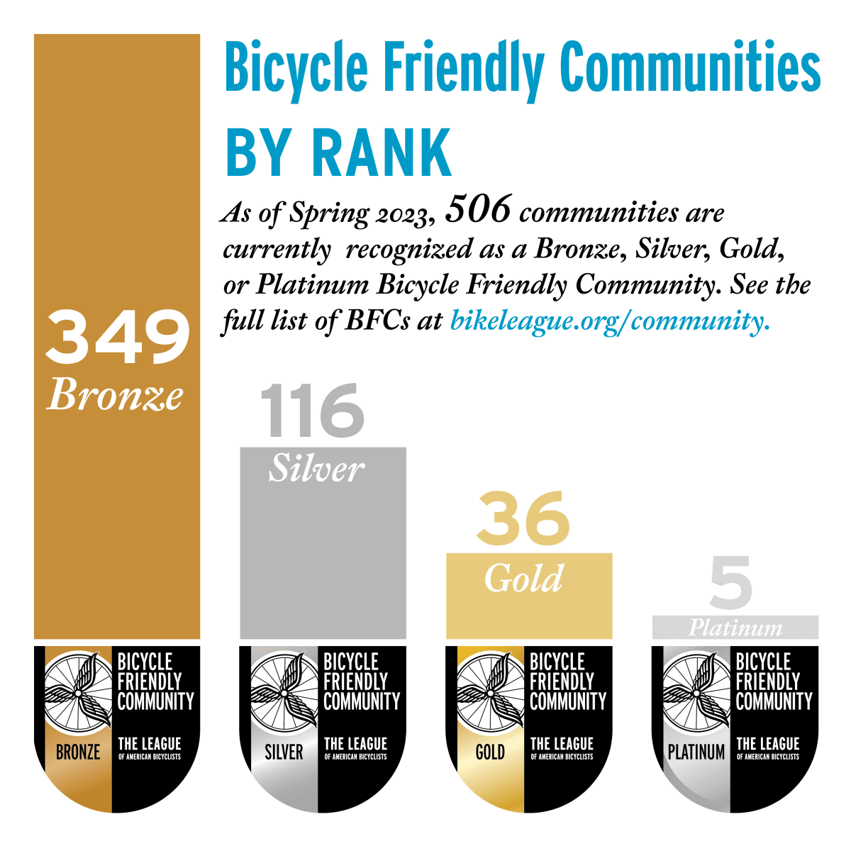 "Bicycle Friendly Communities by Rank" chart. As of Spring 2023, 506 communities are currently recognized as a Bronze, Silver, Gold, or Platinum Bicycle Friendly Community. See the full list of BFCs at bikeleague.org/community.