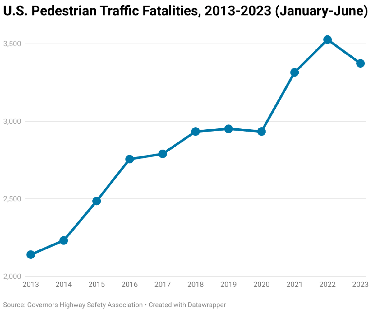 A chart showing U.S. pedestrian fatalities from 2013-2023, January-June.