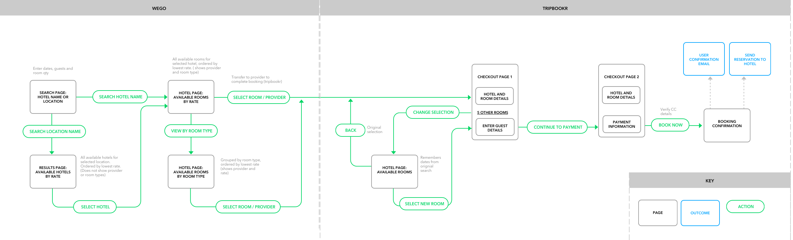 proposed checkout flow