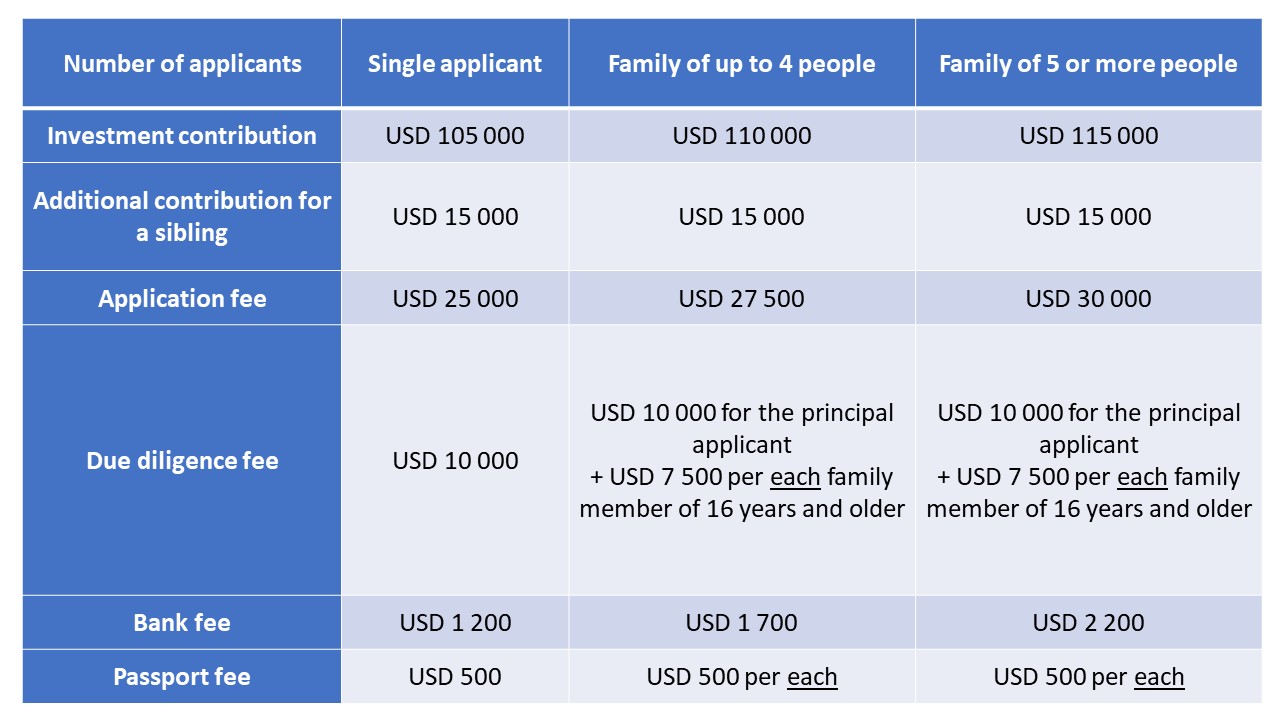 Fast-track Citizenship by Investment programs
