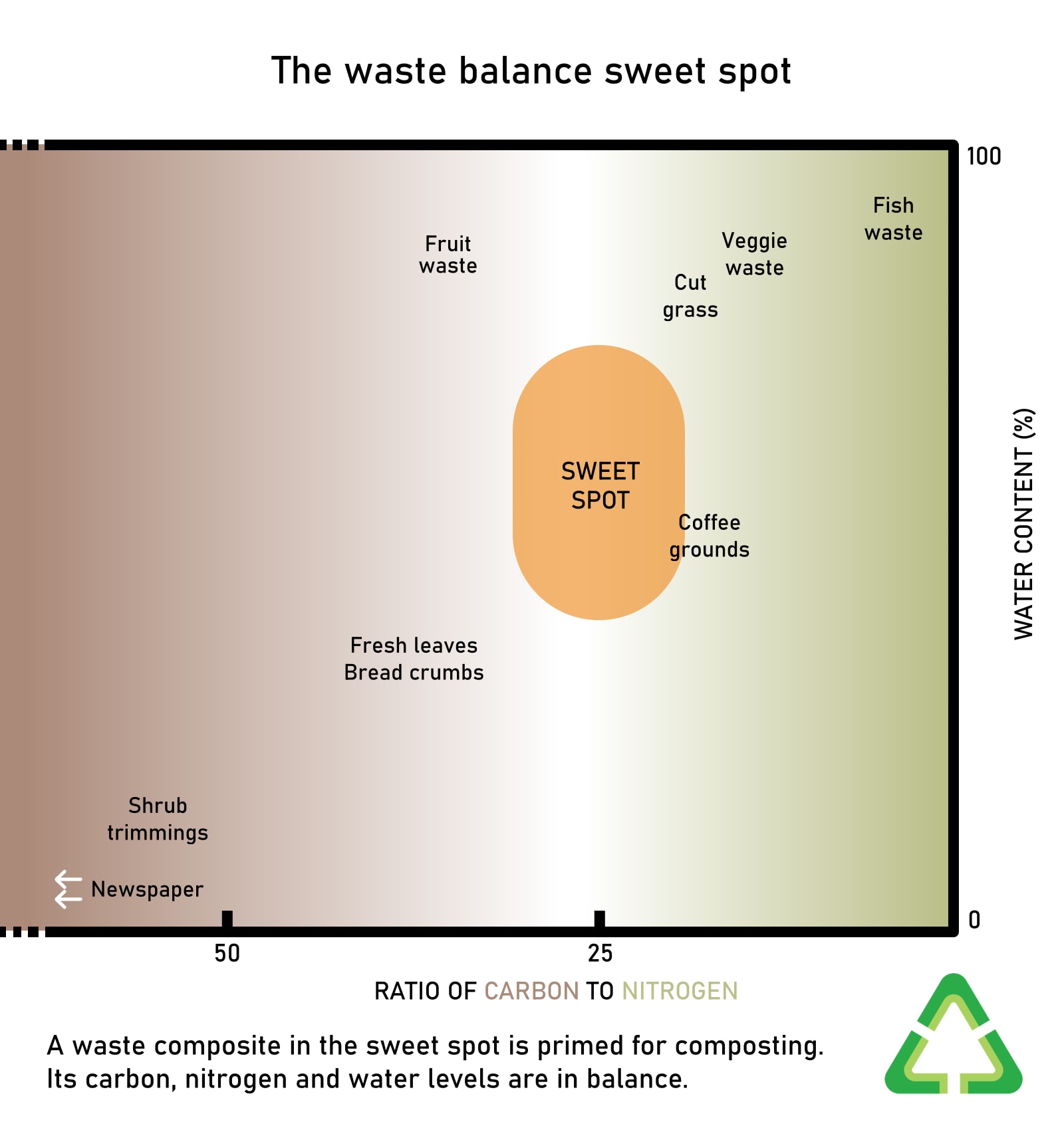 Graph displaying the sweet spot where carbon, nitrogen and water are in balance