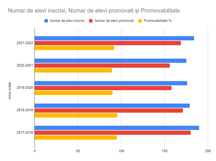 Promovabilitatea la Bacalaureat