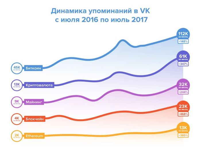 ВКонтакте разрешила рекламу криптовалют
