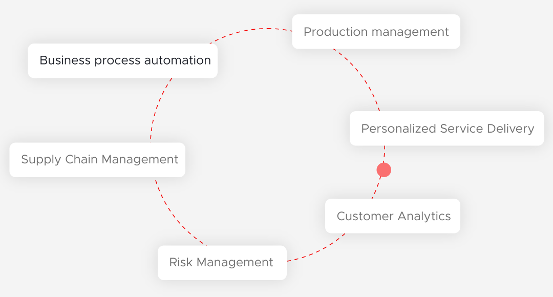 Cases of use of Artificial Intelligence Software