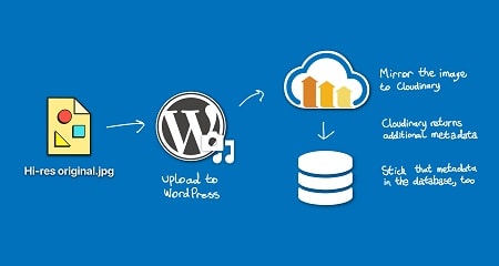 استفاده از ذخیره سازی ابری در وردپرس