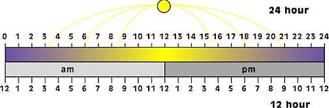 Time Diagram of the 12 and 24 hour clocks on a timeline