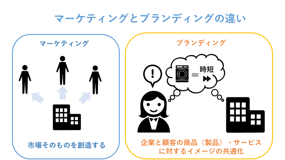 マーケティングとは？基本をわかりやすく徹底解説！事例やおすすめ本も BizHint（ビズヒント） 事業の課題に