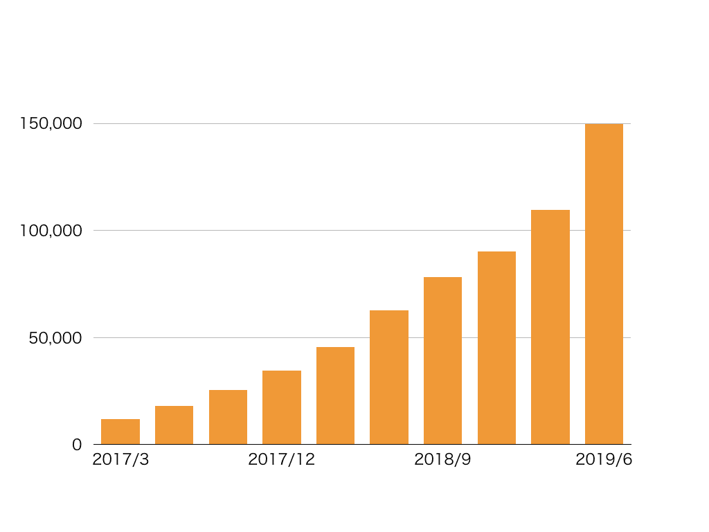 ユーザー数15万人までの推移