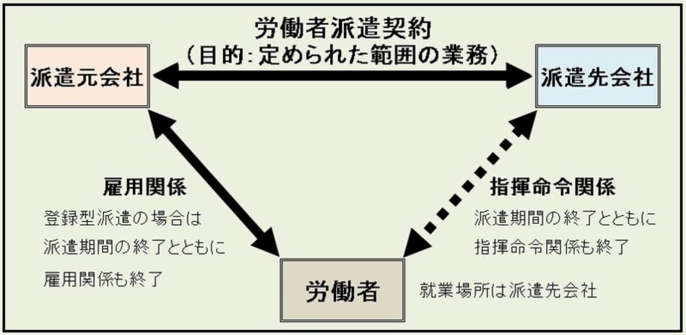 業務請負とは？ 業務委託、労働者派遣との違い、契約内容や注意点まで徹底解説 BizHint（ビズヒント） 事業