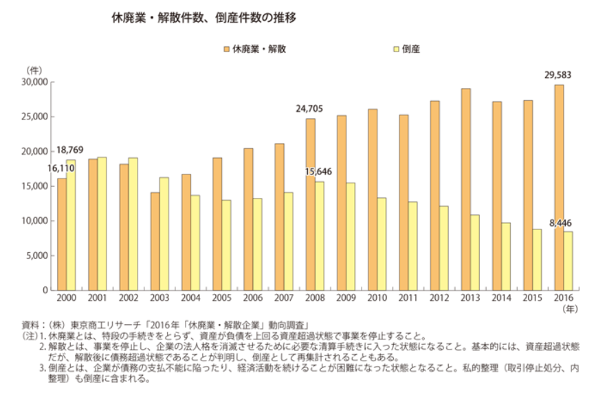 中小企業の後継者不足が深刻化？理由と対策とは | BizHint（ビズ ...