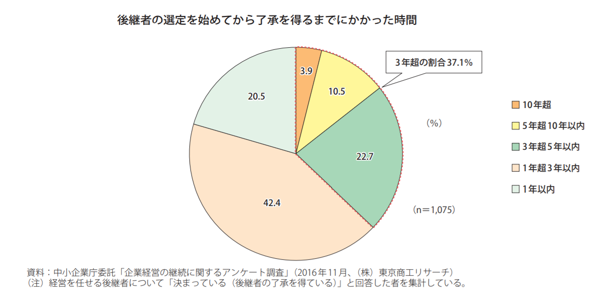 不足 後継 者