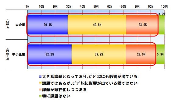 製造業は人手不足 製造業の課題や人手不足対策 成功事例までご紹介 Bizhint ビズヒント クラウド活用と生産性向上の専門サイト