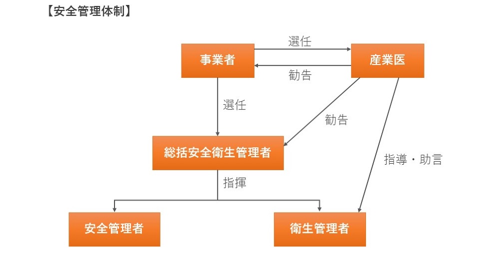 安全衛生管理とは？事業者の責務や選任が必要な管理者、委員会をご紹介 BizHint（ビズヒント） 事業の課題に