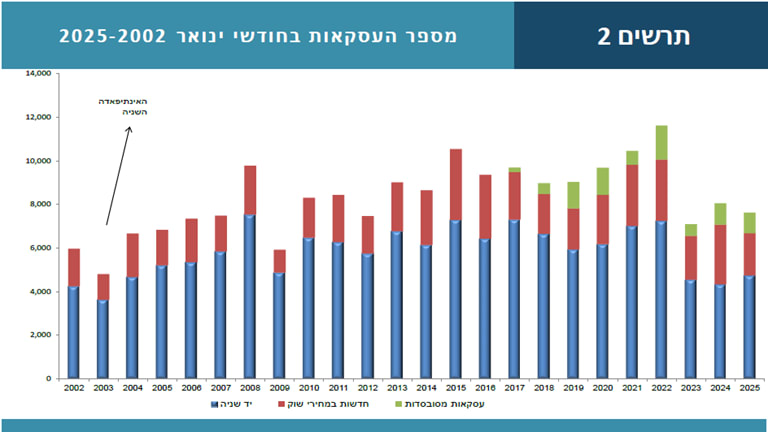 מקור עיבודי אגף הכלכלן הראשי לנתוני שע