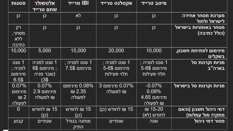 כמה זה עולה לנו