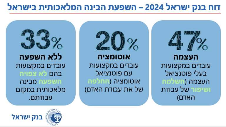 קרדיט: מצגת ע״י אדם בלומנברג, מנכ