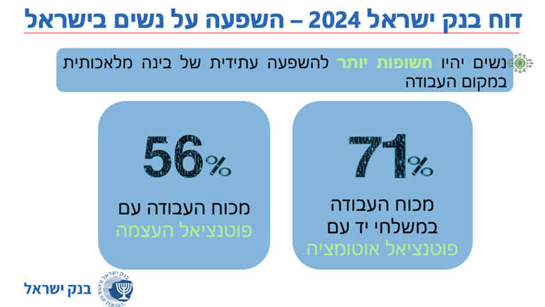 קרדיט: מצגת ע״י אדם בלומנברג, מנכ