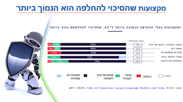 קרדיט: מצגת ע״י אדם בלומנברג, מנכ