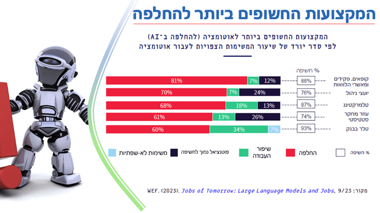 קרדיט: מצגת ע״י אדם בלומנברג, מנכ