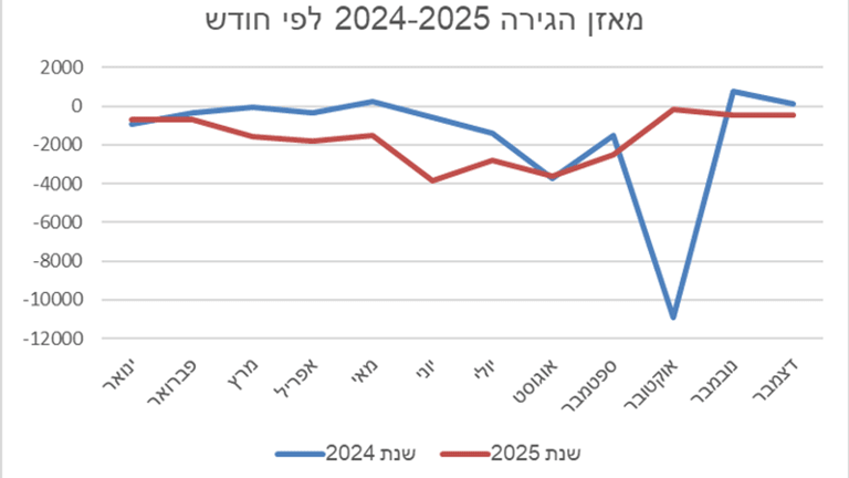 מאזן
 הגירה לפי חודש, קרדיט: הלמ