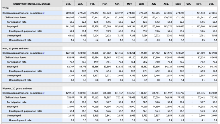 טבלה מדוח התעסוקה - דצמבר 2025