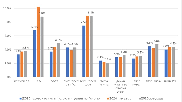 שיעור המשרות הפנויות לפי ענפים, קרדיט: הלמ