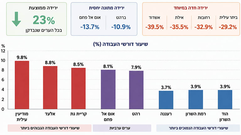 מספר דורשי העבודה בערים נבחרות לפי נתוני שירות התעסוקה לאפריל 2026, קרדיט: chat gpt