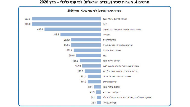 משרות שכיר לפי ענפים
