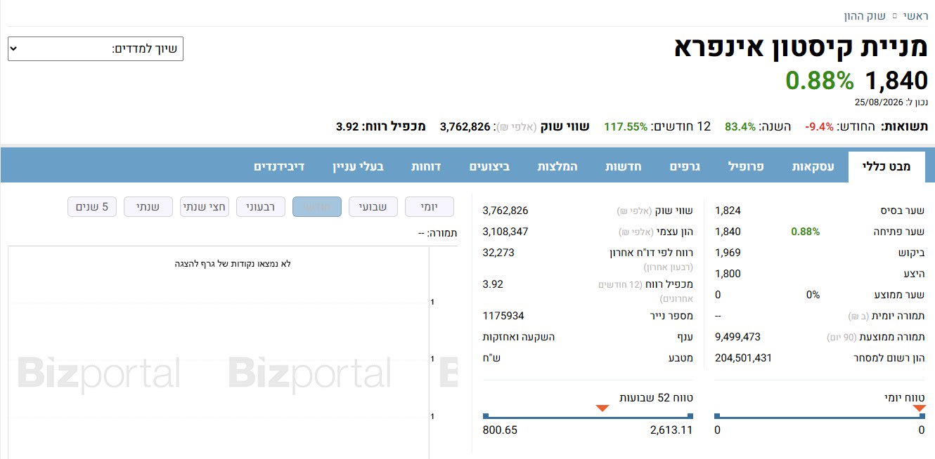 מניית קיסטון אינפרא 1,840 0.88% - מבט כללי