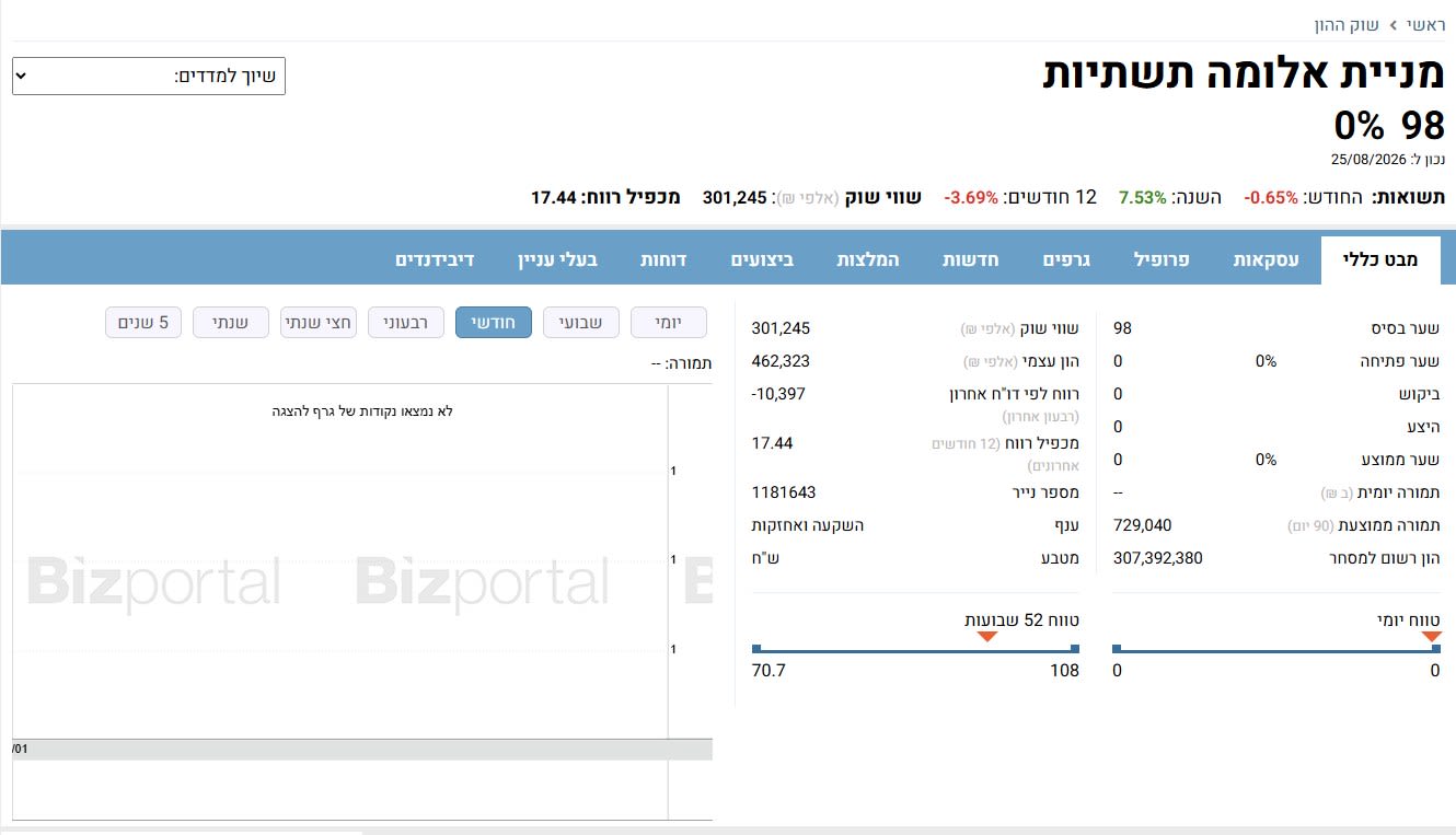 מניית אלומה תשתיות 98 0% - מבט כללי