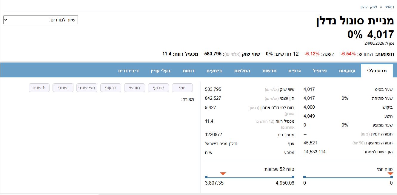 מניית סונול נדלן 4,017 0% - מבט כללי