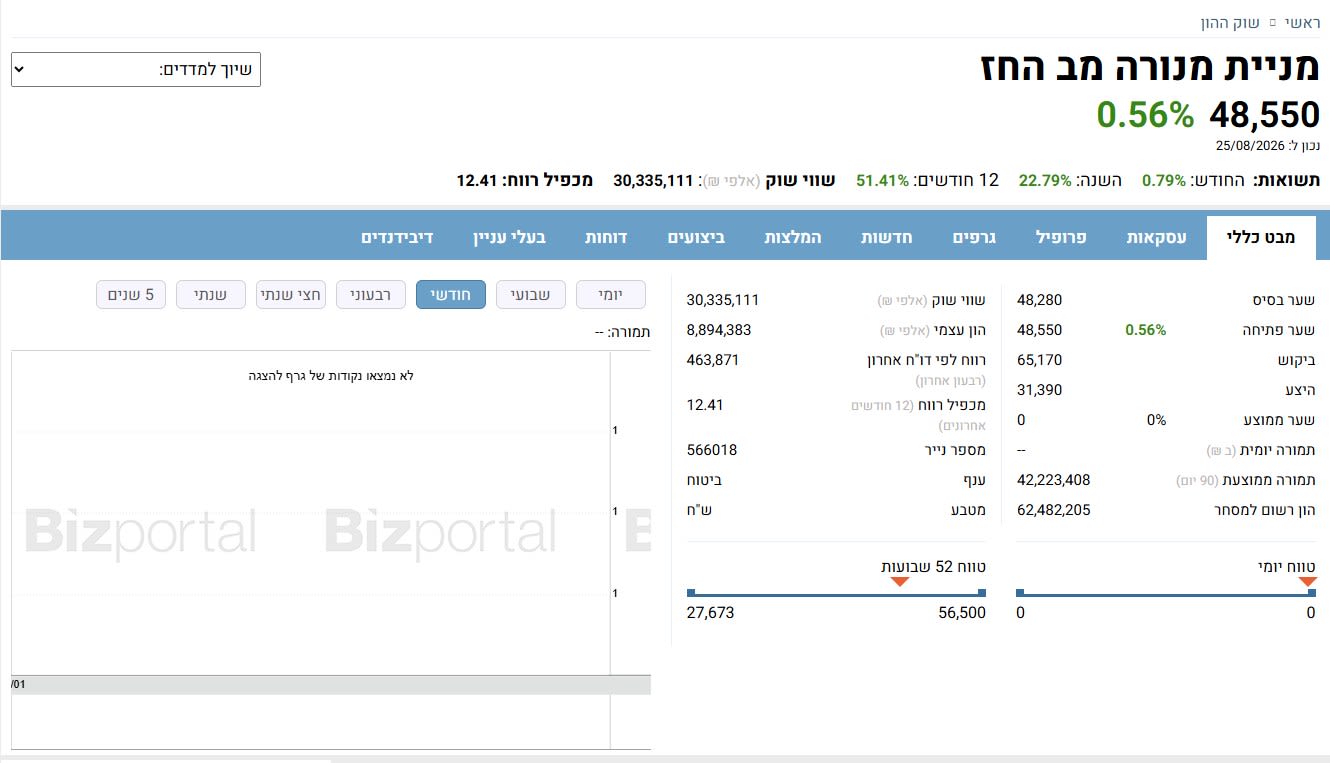 מניית מנורה מב החז 48,550 0.56% - מבט כללי