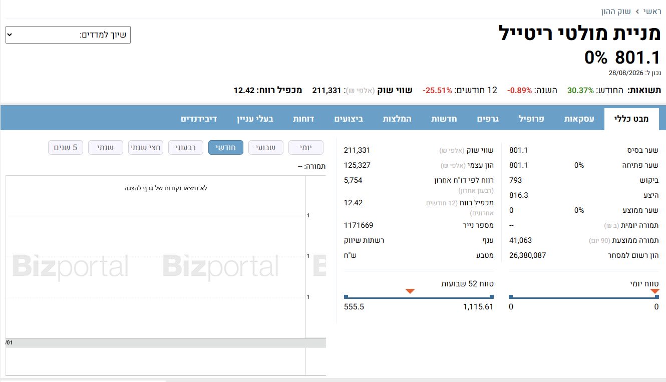 מניית מולטי ריטייל 801.1 0% - מבט כללי