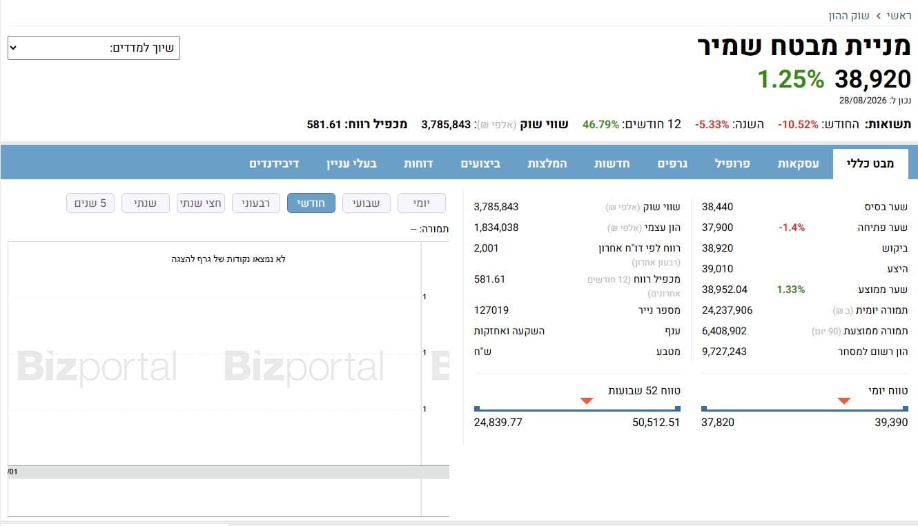 מניית מבטח שמיר 38,920 1.25% - מבט כללי