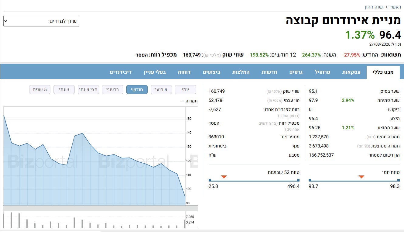 מניית אירודרום קבוצה - מבט כללי