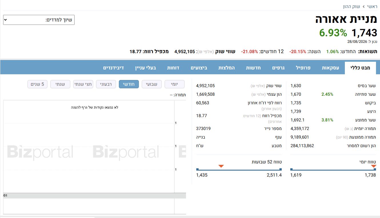 מניית אאורה 1,743 6.93% - מבט כללי