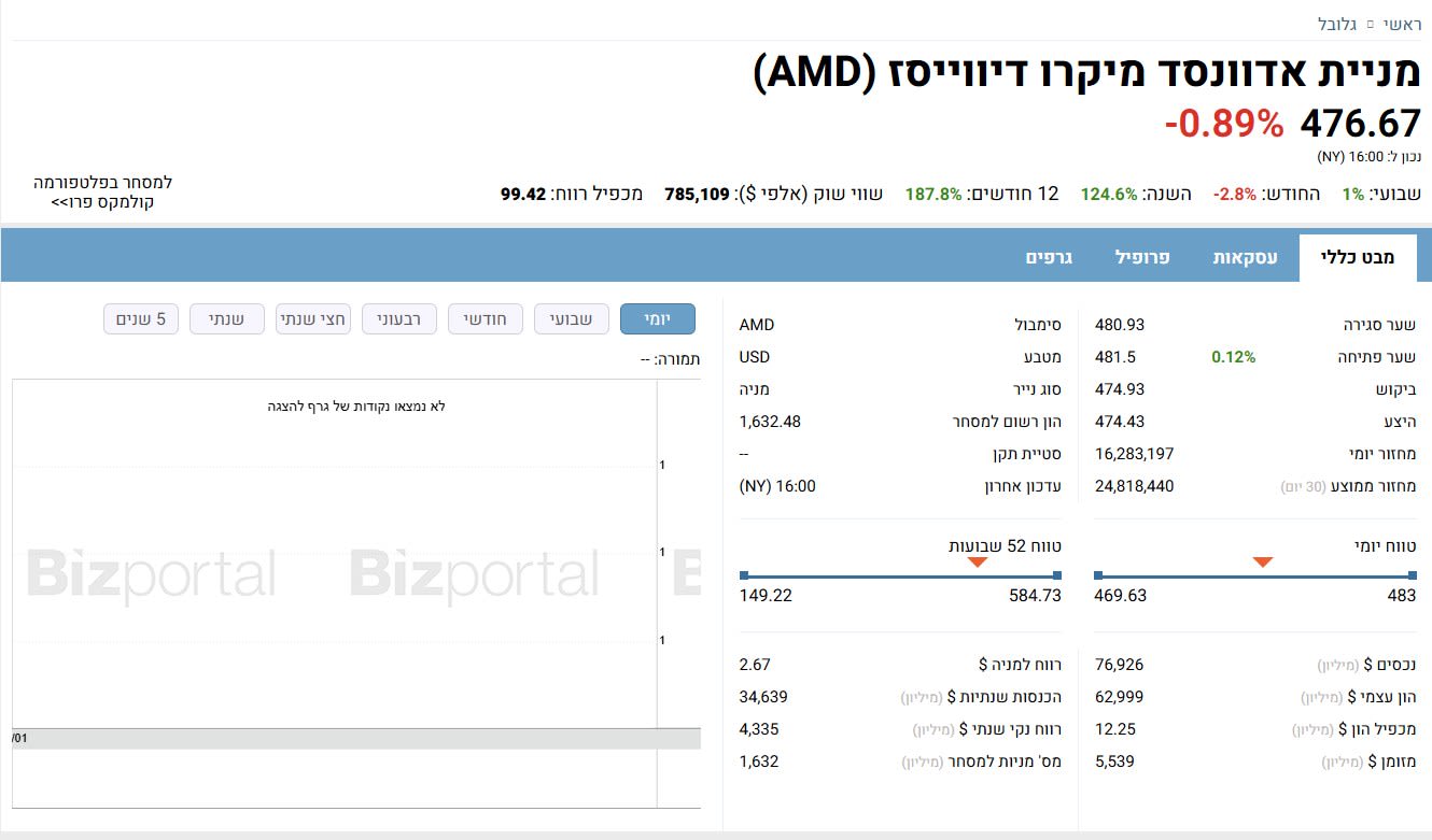מניית אדוונסד מיקרו דיווייסז (AMD) - מבט כללי