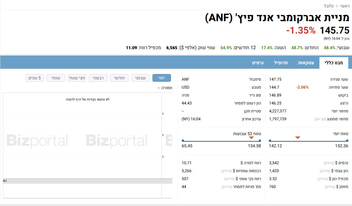 מניית אברקומבי אנד פיץ' (ANF) - מבט כללי
