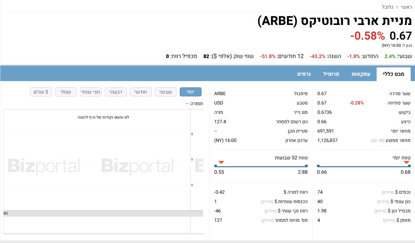 מניית ארבי רובוטיקס (ARBE) - מבט כללי