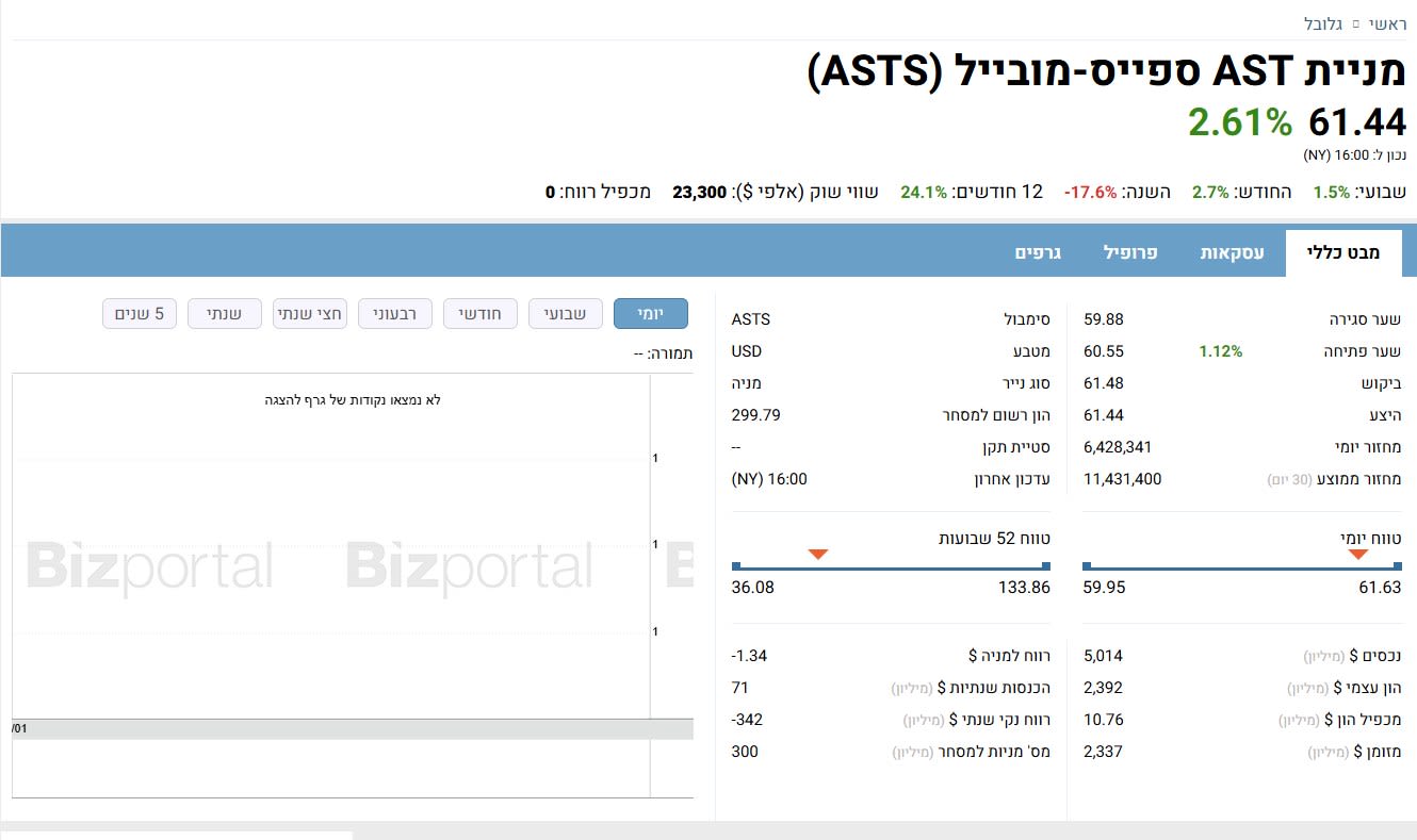 מניית AST ספייס - מבט כללי