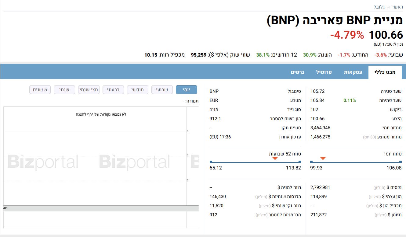 מניית BNP פאריבה (BNP) - מבט כללי