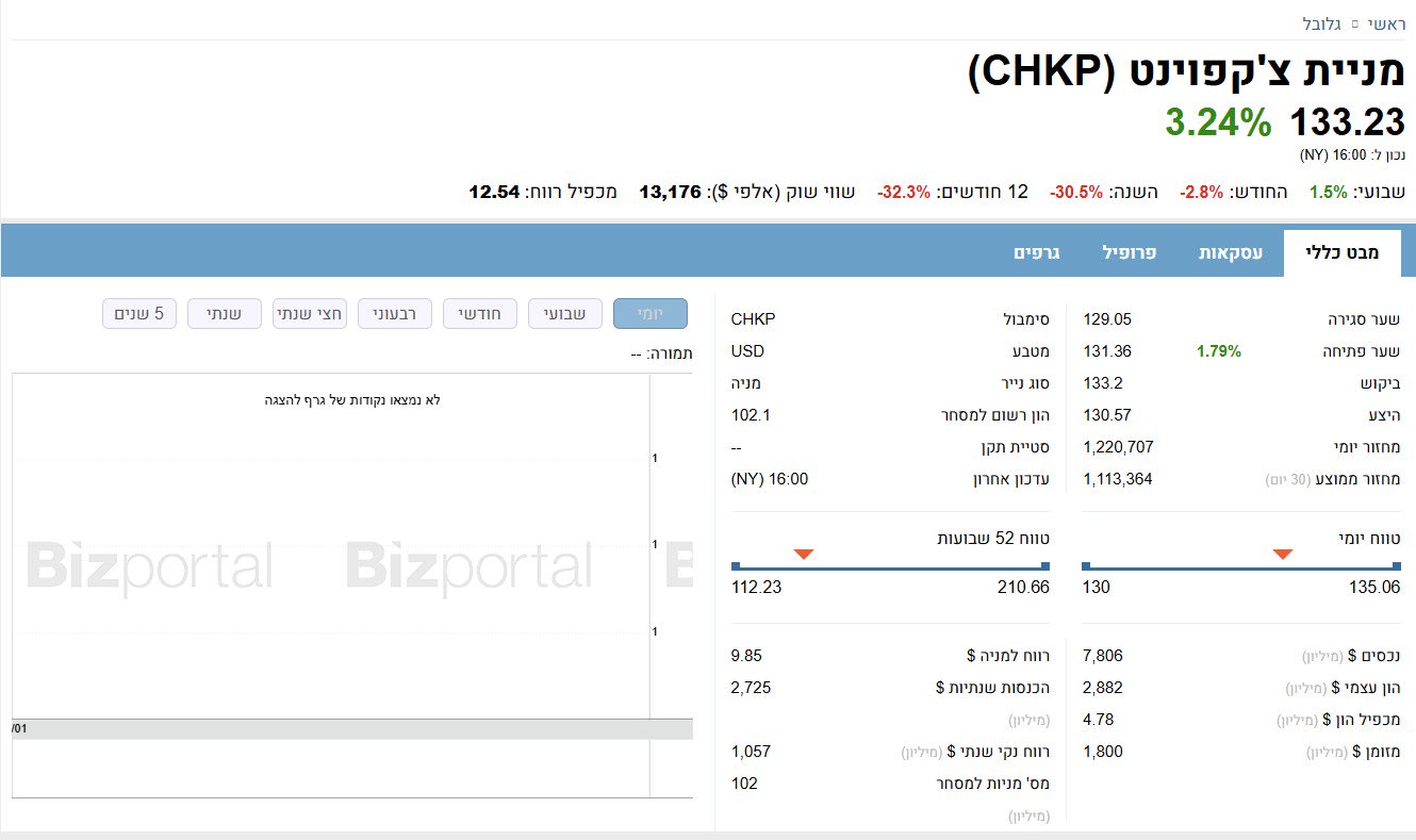 מניית צ'קפוינט (CHKP) - מבט כללי