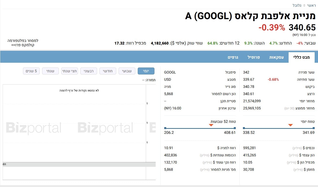 מניית אלפבת קלאס A (GOOGL) - מבט כללי