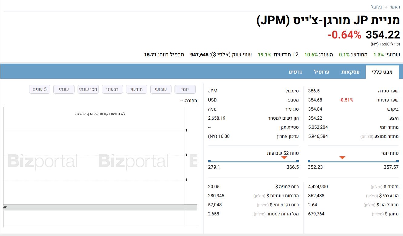 מניית JP מורגן - מבט כללי