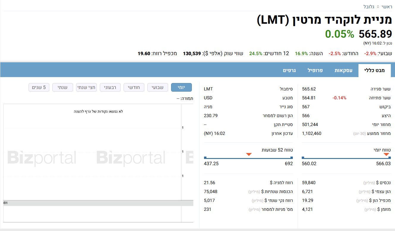 מניית לוקהיד מרטין (LMT) - מבט כללי