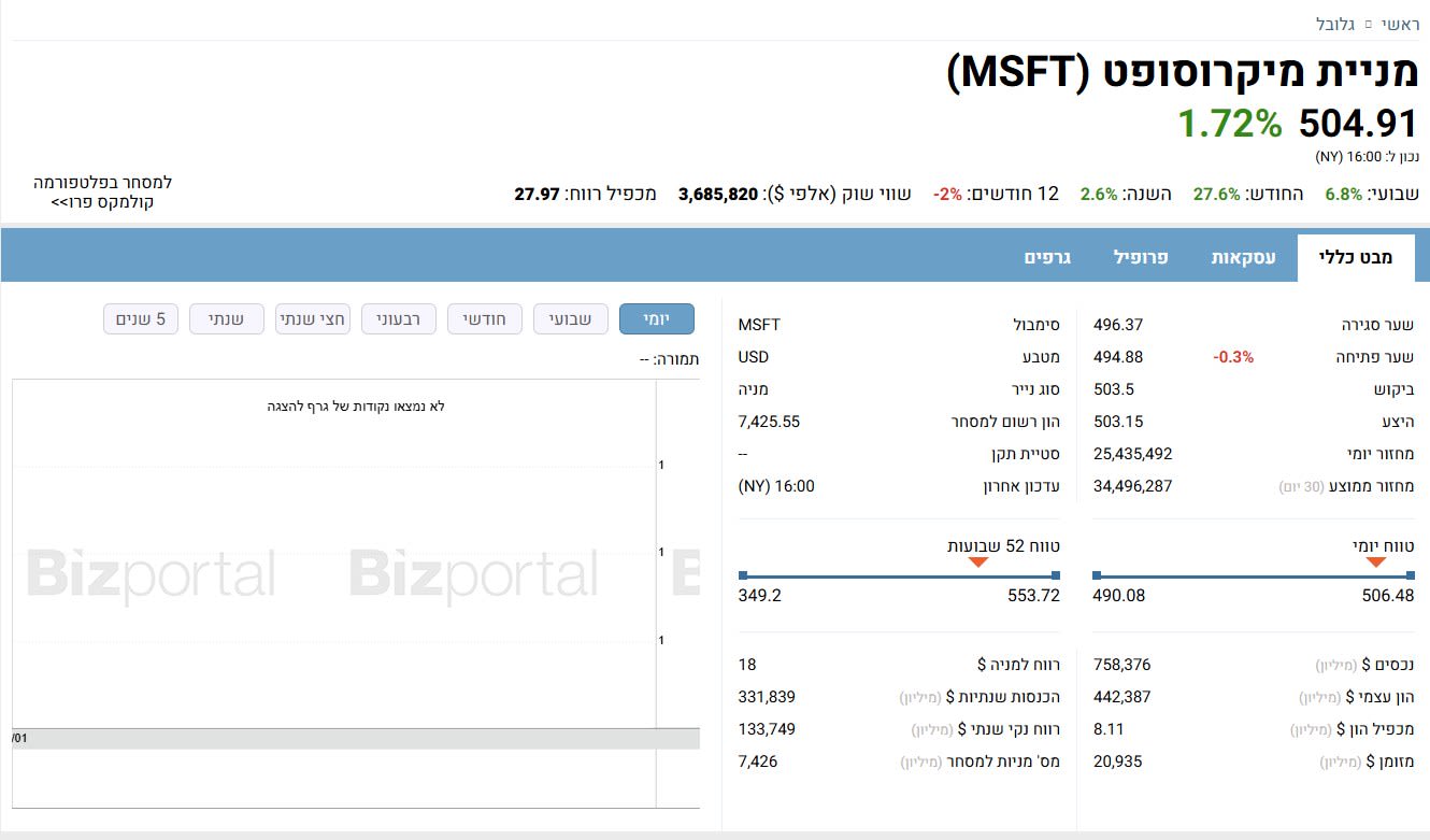 מניית מיקרוסופט (MSFT) - מבט כללי