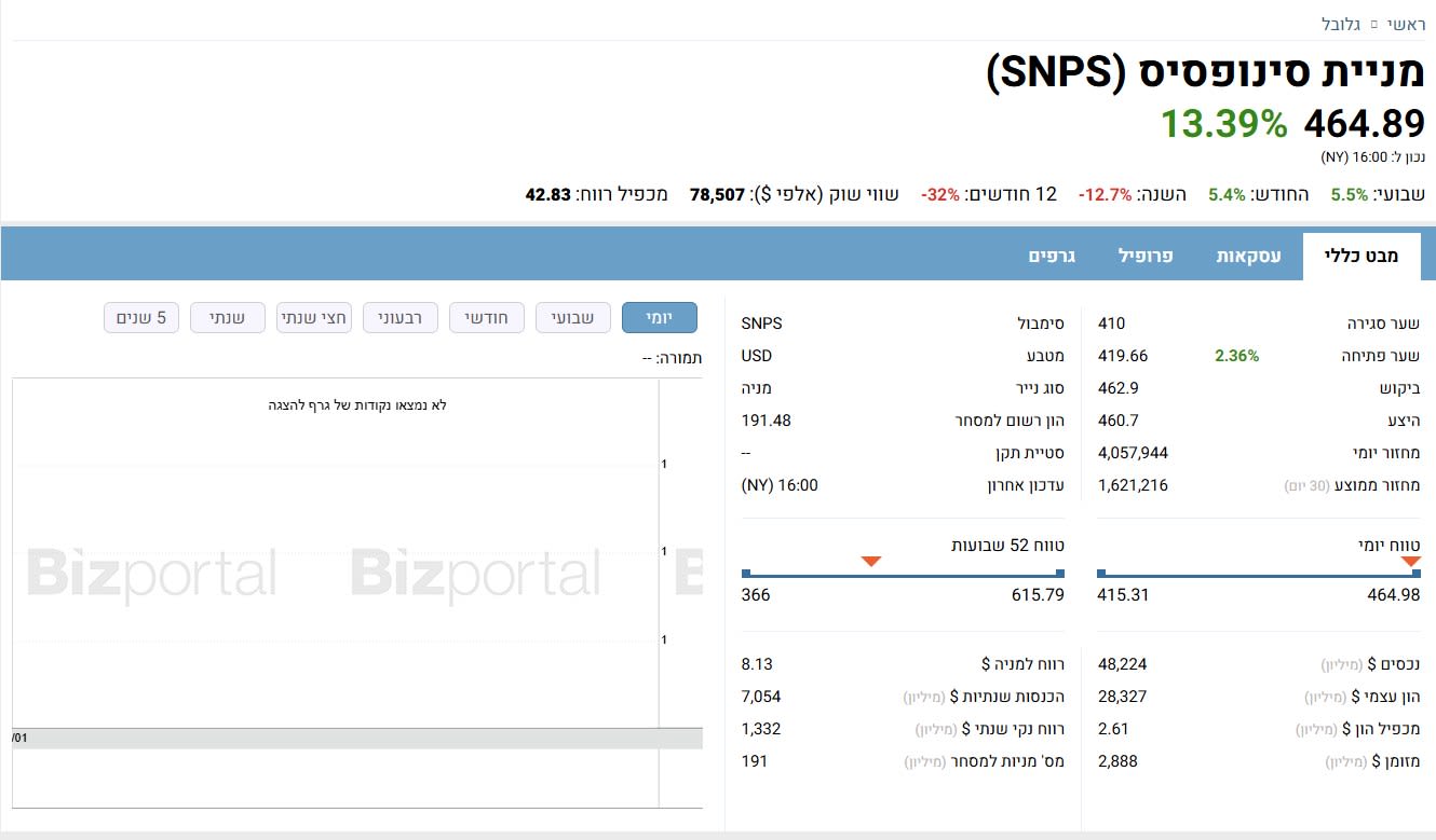 מניית סינופסיס (SNPS) - מבט כללי